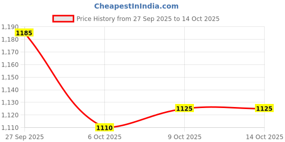 firstcry.com UCB Knit Full Sleeves Pullover Sweatshirt with Brand Name Print - Yellow ucb Price History Graph from 27 Sep 2025 to 14 Oct 2025