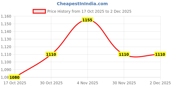 firstcry.com UCB Knit Full Sleeves Pullover Sweatshirt with Brand Name Print - Yellow ucb Price History Graph from 17 Oct 2025 to 1 Dec 2025