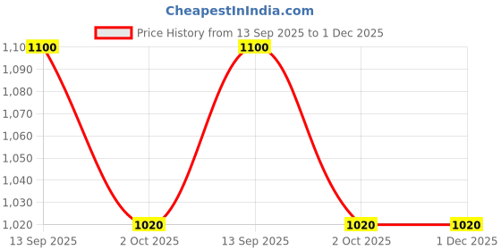 firstcry.com UCB Knit Full Sleeves Solid Color Shirt -Light Blue ucb Price History Graph from 13 Sep 2025 to 1 Dec 2025