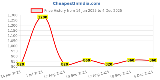 firstcry.com UCB Knit Full Sleeves Sweatshirt with Unicorn Design - Pink ucb Price History Graph from 14 Jun 2025 to 3 Dec 2025
