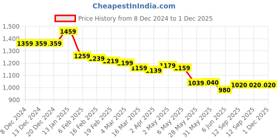 firstcry.com UCB Knit Full Sleeves Text Printed Hooded Sweat Jacket - Off White ucb Price History Graph from 8 Dec 2024 to 1 Dec 2025