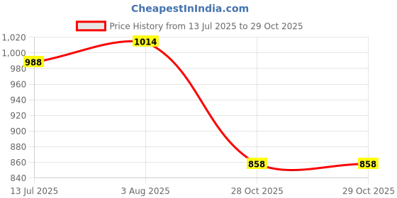 firstcry.com UCB Knit Half Sleeves Solid Color Polo T-Shirt - Black ucb Price History Graph from 13 Jul 2025 to 29 Oct 2025