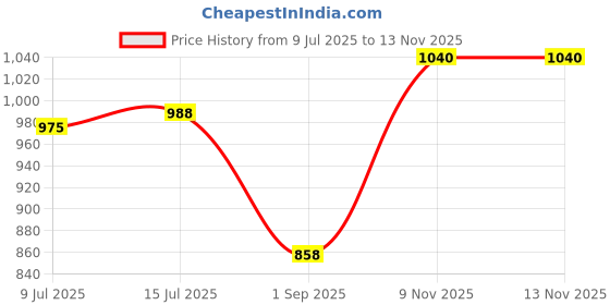 firstcry.com UCB Knit Half Sleeves Solid Color Polo T-Shirt - Red ucb Price History Graph from 9 Jul 2025 to 12 Nov 2025