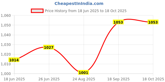 firstcry.com UCB Knit Half Sleeves Solid Color Polo T-Shirt with Heart Patch - Blue ucb Price History Graph from 18 Jun 2025 to 18 Oct 2025
