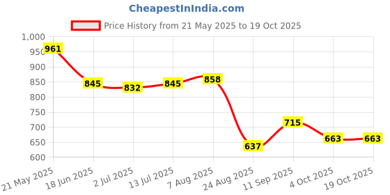 firstcry.com UCB Knit Half Sleeves Solid Top - Off White ucb Price History Graph from 21 May 2025 to 18 Oct 2025