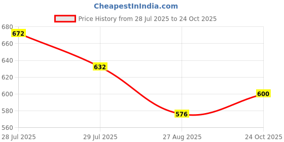 firstcry.com UCB Knit Half Sleeves T-Shirt with Athletic League Text Print - Red ucb Price History Graph from 28 Jul 2025 to 24 Oct 2025