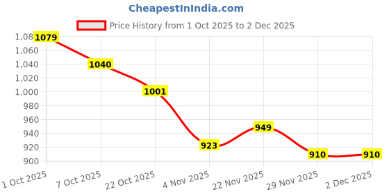 firstcry.com Ucb Knit Half Sleeves T-Shirt With Brand Name Print - Black ucb Price History Graph from 1 Oct 2025 to 2 Dec 2025