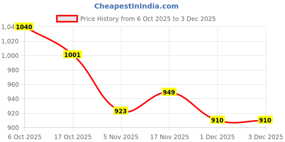 firstcry.com Ucb Knit Half Sleeves T-Shirt With Brand Name Print - Black ucb Price History Graph from 6 Oct 2025 to 3 Dec 2025