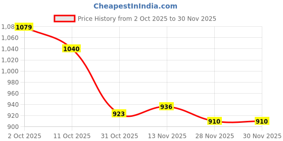 firstcry.com Ucb Knit Half Sleeves T-Shirt With Brand Name Print - Black ucb Price History Graph from 2 Oct 2025 to 28 Nov 2025