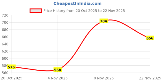 firstcry.com UCB Knit Half Sleeves T-Shirt with Follow Your Heart Text Print - White ucb Price History Graph from 20 Oct 2025 to 22 Nov 2025