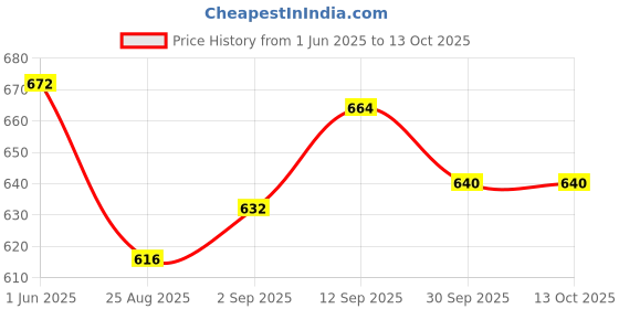 firstcry.com UCB Knit Half Sleeves T-Shirt with Text Print - Pink ucb Price History Graph from 1 Jun 2025 to 12 Oct 2025