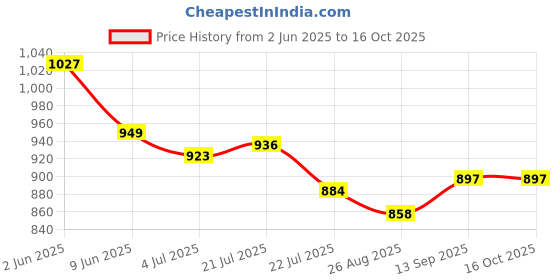firstcry.com UCB Knit Knee Length Solid Color Shorts with Brand Logo - Black ucb Price History Graph from 2 Jun 2025 to 15 Oct 2025