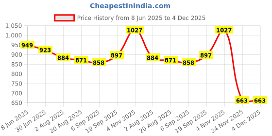 firstcry.com UCB Knit Knee Length Solid Color Shorts with Brand Logo - Black ucb Price History Graph from 8 Jun 2025 to 4 Dec 2025