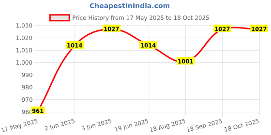 firstcry.com UCB Knit Knee Length Solid Shorts With Ribbed Waist - Black ucb Price History Graph from 17 May 2025 to 18 Oct 2025