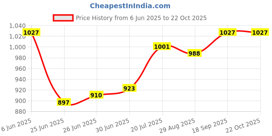firstcry.com UCB Knit Knee Length Solid Shorts With Ribbed Waist - Blue ucb Price History Graph from 6 Jun 2025 to 22 Oct 2025