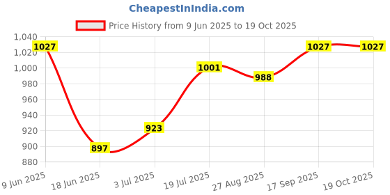 firstcry.com UCB Knit Knee Length Solid Shorts With Ribbed Waist - Blue ucb Price History Graph from 9 Jun 2025 to 18 Oct 2025