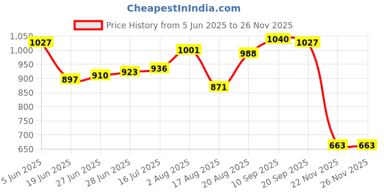firstcry.com UCB Knit Knee Length Solid Shorts With Ribbed Waist - Blue ucb Price History Graph from 5 Jun 2025 to 24 Nov 2025