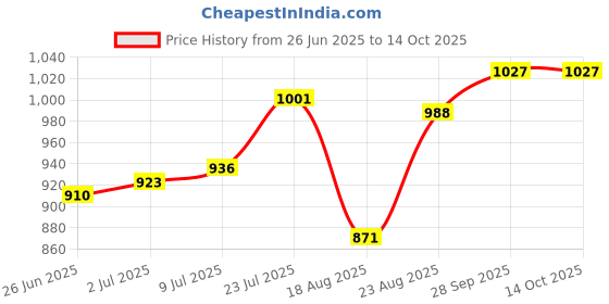firstcry.com UCB Knit Knee Length Solid Shorts With Ribbed Waist - Blue ucb Price History Graph from 26 Jun 2025 to 14 Oct 2025