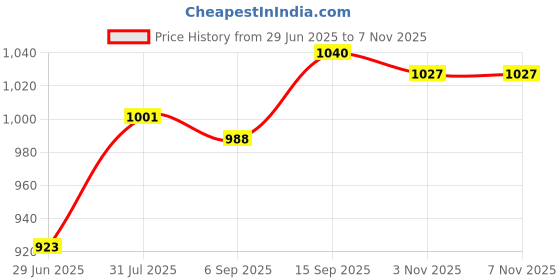 firstcry.com UCB Knit Knee Length Solid Shorts With Ribbed Waist - Blue ucb Price History Graph from 29 Jun 2025 to 6 Nov 2025