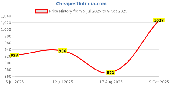 firstcry.com UCB Knit Knee Length Solid Shorts With Ribbed Waist - Blue ucb Price History Graph from 5 Jul 2025 to 9 Oct 2025