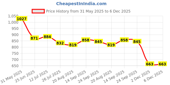 firstcry.com UCB Knit Knee Length Solid Shorts With Ribbed Waist - Light Blue ucb Price History Graph from 31 May 2025 to 6 Dec 2025