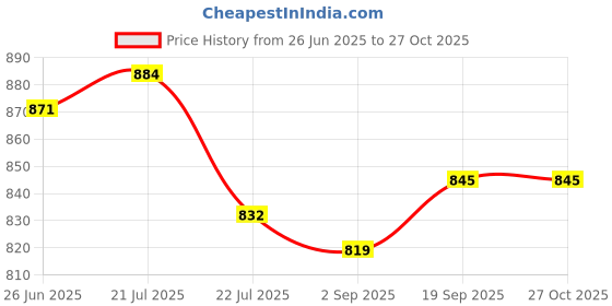 firstcry.com UCB Knit Knee Length Solid Shorts With Ribbed Waist - Light Blue ucb Price History Graph from 26 Jun 2025 to 27 Oct 2025