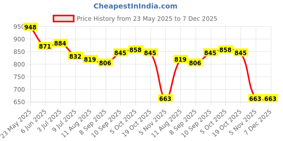 firstcry.com UCB Knit Knee Length Solid Shorts With Ribbed Waist - Yellow ucb Price History Graph from 23 May 2025 to 7 Dec 2025