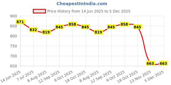 firstcry.com UCB Knit Knee Length Solid Shorts With Ribbed Waist - Yellow ucb Price History Graph from 14 Jun 2025 to 4 Dec 2025