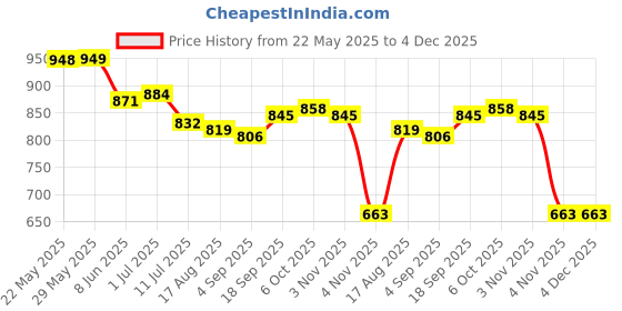 firstcry.com UCB Knit Knee Length Solid Shorts With Ribbed Waist - Yellow ucb Price History Graph from 22 May 2025 to 4 Dec 2025