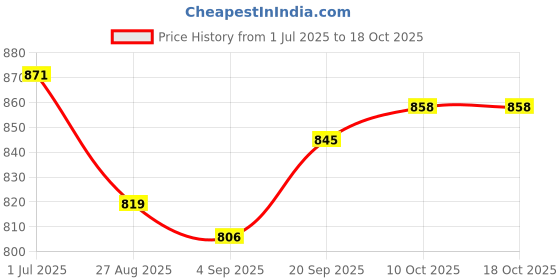 firstcry.com UCB Knit Knee Length Solid Shorts With Ribbed Waist - Yellow ucb Price History Graph from 1 Jul 2025 to 17 Oct 2025