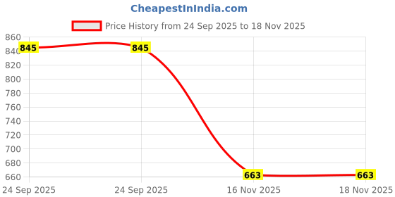 firstcry.com UCB Knit Knee Length Solid Shorts With Ribbed Waist - Yellow ucb Price History Graph from 24 Sep 2025 to 17 Nov 2025