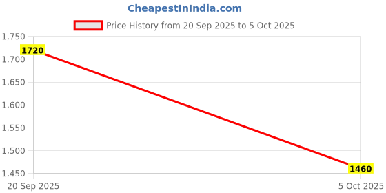firstcry.com UCB Knit Solid Color Track Pant - Navy Blue ucb Price History Graph from 20 Sep 2025 to 5 Oct 2025