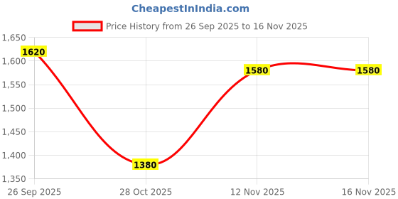firstcry.com UCB Knit Solid Color Track Pant - Navy Blue ucb Price History Graph from 26 Sep 2025 to 16 Nov 2025