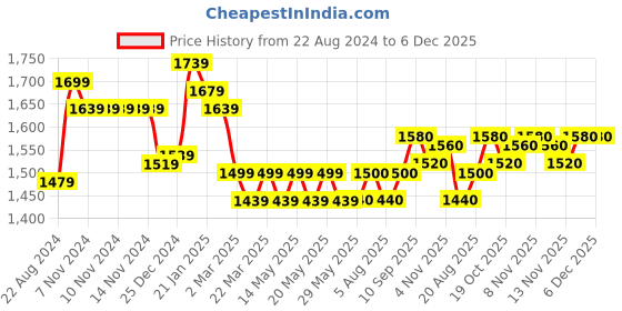 firstcry.com UCB Knitted Full Sleeves Hooded Sweatshirt Logo Print - Red ucb Price History Graph from 22 Aug 2024 to 5 Dec 2025