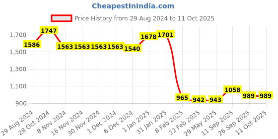 firstcry.com UCB Knitted Full Sleeves Pullover Printed Sweater with Pocket - Blue ucb Price History Graph from 29 Aug 2024 to 11 Oct 2025