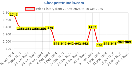 firstcry.com UCB Knitted Full Sleeves Pullover Printed Sweater with Pocket - Yellow ucb Price History Graph from 28 Oct 2024 to 10 Oct 2025