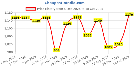 firstcry.com UCB Knitted Knee Length Solid Colour Shorts -Green ucb Price History Graph from 4 Dec 2024 to 18 Oct 2025