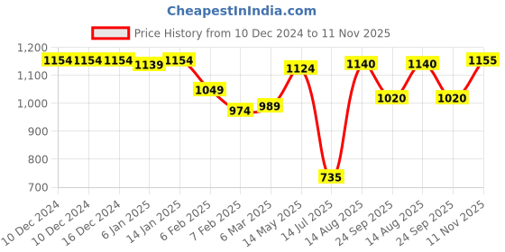 firstcry.com UCB Knitted Knee Length Solid Colour Shorts -Green ucb Price History Graph from 10 Dec 2024 to 11 Nov 2025