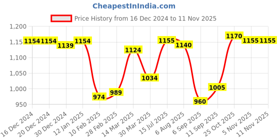 firstcry.com UCB Knitted Knee Length Solid Colour Shorts -Green ucb Price History Graph from 16 Dec 2024 to 10 Nov 2025