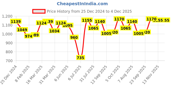 firstcry.com UCB Knitted Knee Length Solid Colour Shorts -Green ucb Price History Graph from 25 Dec 2024 to 4 Dec 2025