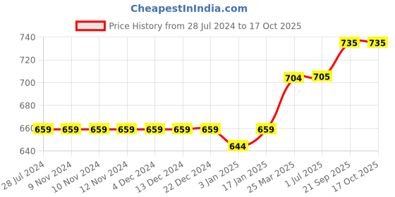 firstcry.com UCB Mid Thigh Shorts Dark Washed Solid Color - Blue ucb Price History Graph from 28 Jul 2024 to 15 Oct 2025