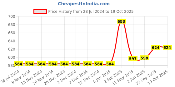 firstcry.com UCB Mid Thigh Shorts Logo Print - Navy Blue ucb Price History Graph from 28 Jul 2024 to 18 Oct 2025
