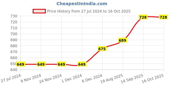 firstcry.com UCB Short Sleeves Top Unicorn Print - Navy Blue ucb Price History Graph from 27 Jul 2024 to 16 Oct 2025