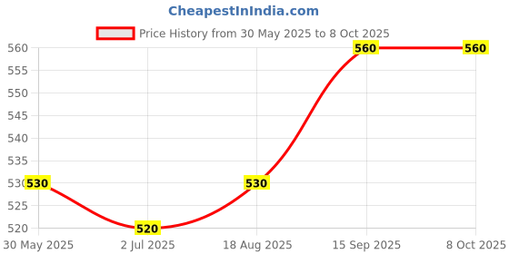 firstcry.com UCB Shorts With Drawstring - Light Pink ucb Price History Graph from 30 May 2025 to 8 Oct 2025