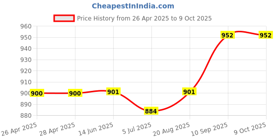 firstcry.com UCB Sleeveless Jumpsuit Floral Print - Multicolor ucb Price History Graph from 26 Apr 2025 to 8 Oct 2025