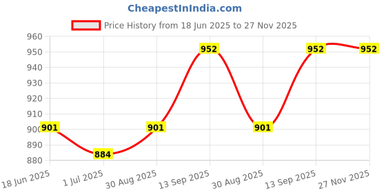 firstcry.com UCB Sleeveless Jumpsuit Floral Print - Multicolor ucb Price History Graph from 18 Jun 2025 to 27 Nov 2025
