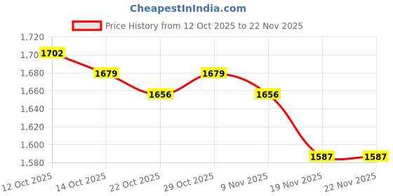 firstcry.com UCB Terry Knit Full Length Solid Color Lounge Pant with Cargo Pockets - Fuchsia ucb Price History Graph from 12 Oct 2025 to 22 Nov 2025