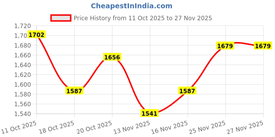 firstcry.com UCB Terry Knit Full Length Solid Color Lounge Pant with Cargo Pockets - Fuchsia ucb Price History Graph from 11 Oct 2025 to 26 Nov 2025