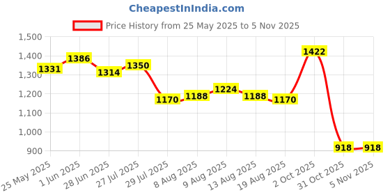 firstcry.com UCB Viscose Cotton Knit Knee Length Solid Colour Shorts - Black ucb Price History Graph from 25 May 2025 to 4 Nov 2025