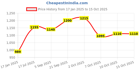 firstcry.com UCB Viscose Woven Half Sleeves Printed Shirt - Light Blue ucb Price History Graph from 17 Jan 2025 to 15 Oct 2025